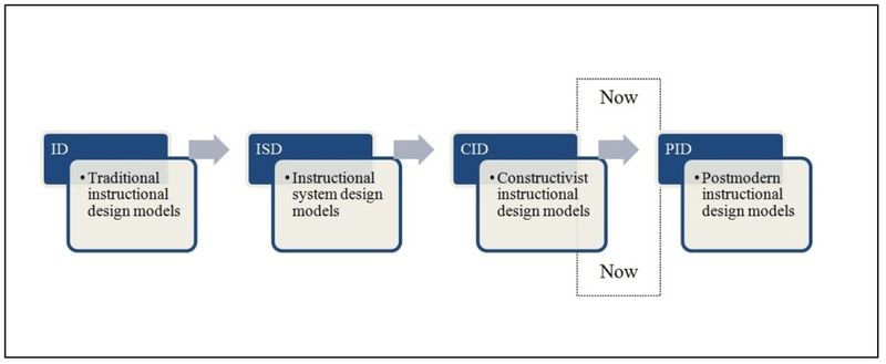 types of instructional design
